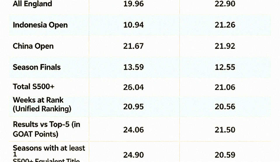 PV Sindhu và vết nứt 0-10 trước An Se-young tại Asian Games 2026